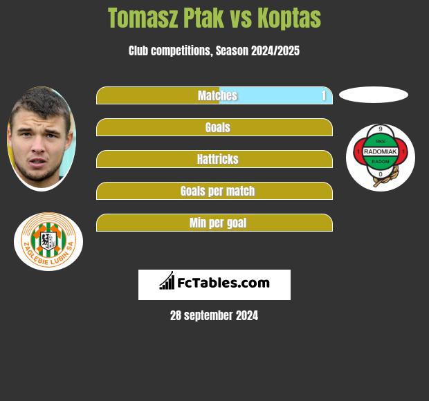 Tomasz Ptak vs Koptas h2h player stats