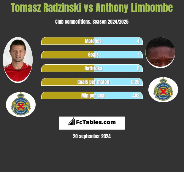 Tomasz Radzinski vs Anthony Limbombe h2h player stats