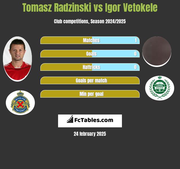 Tomasz Radzinski vs Igor Vetokele h2h player stats