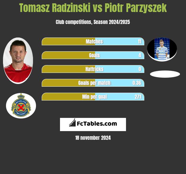 Tomasz Radzinski vs Piotr Parzyszek h2h player stats