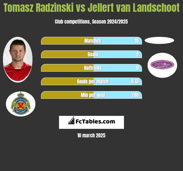 Tomasz Radzinski vs Jellert van Landschoot h2h player stats