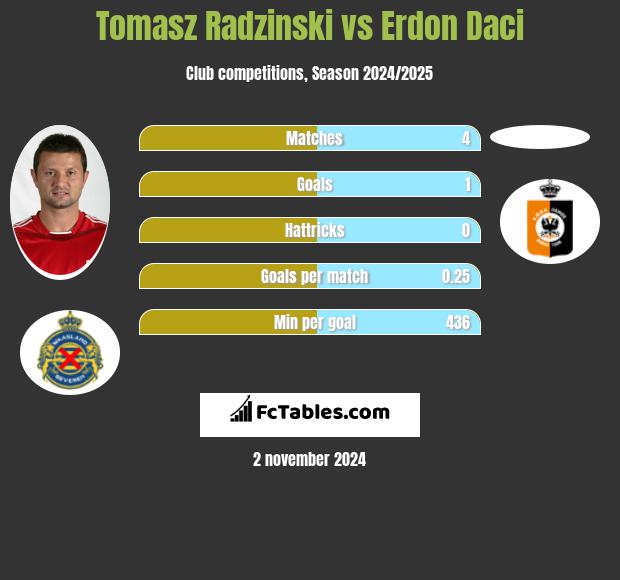 Tomasz Radzinski vs Erdon Daci h2h player stats