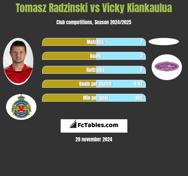 Tomasz Radzinski vs Vicky Kiankaulua h2h player stats