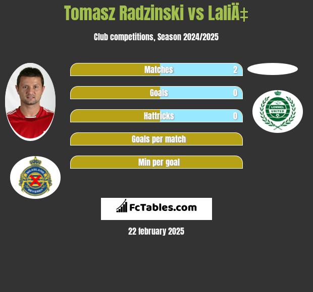 Tomasz Radzinski vs LaliÄ‡ h2h player stats