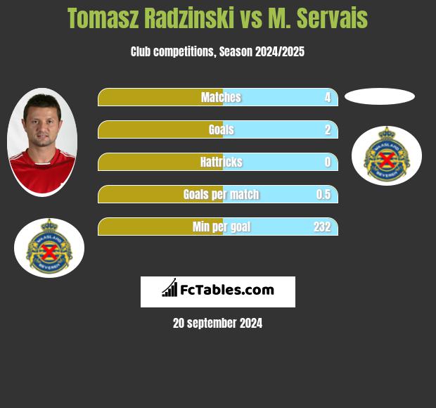 Tomasz Radzinski vs M. Servais h2h player stats