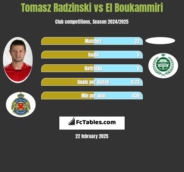 Tomasz Radzinski vs El Boukammiri h2h player stats