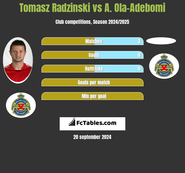 Tomasz Radzinski vs A. Ola-Adebomi h2h player stats