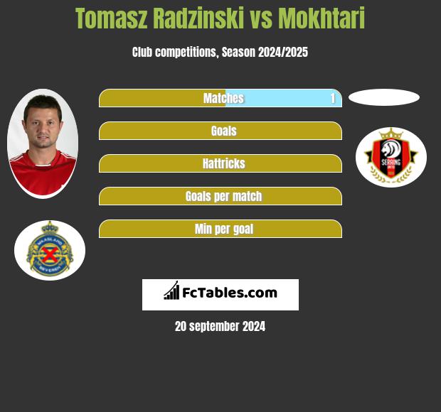 Tomasz Radzinski vs Mokhtari h2h player stats