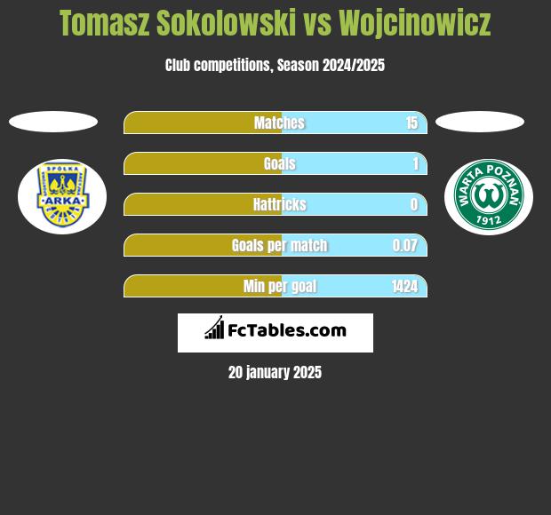 Tomasz Sokolowski vs Wojcinowicz h2h player stats