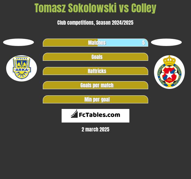 Tomasz Sokolowski vs Colley h2h player stats