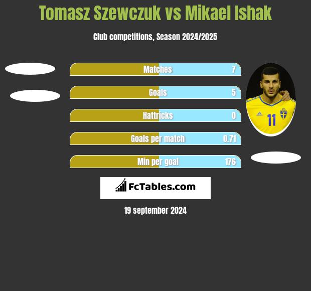 Tomasz Szewczuk vs Mikael Ishak h2h player stats