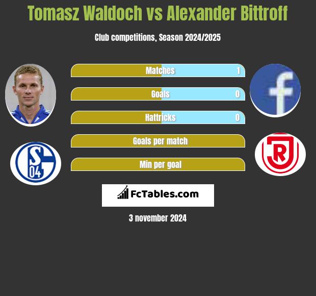 Tomasz Waldoch vs Alexander Bittroff h2h player stats