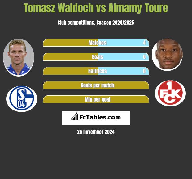 Tomasz Waldoch vs Almamy Toure h2h player stats