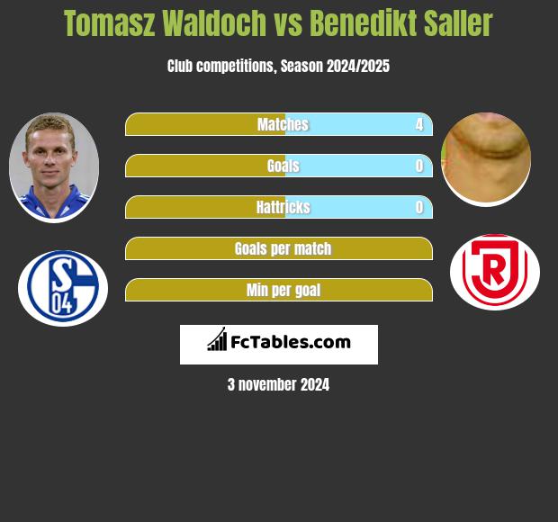 Tomasz Waldoch vs Benedikt Saller h2h player stats