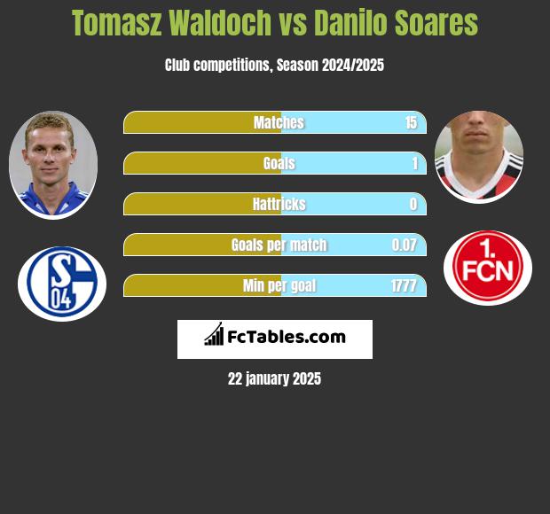 Tomasz Waldoch vs Danilo Soares h2h player stats