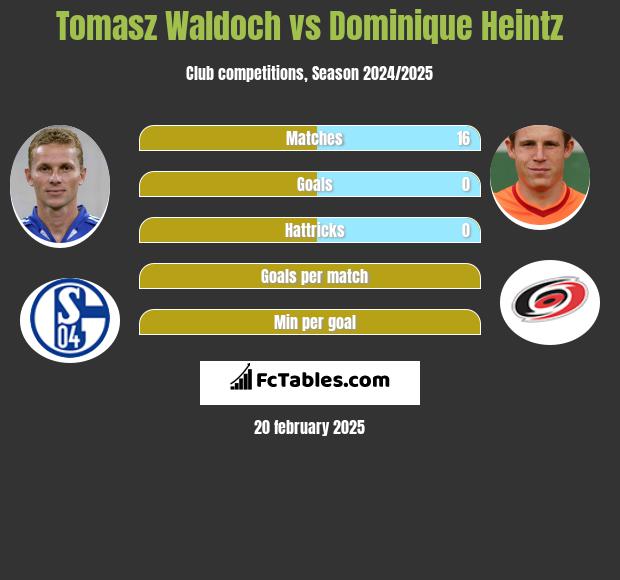 Tomasz Waldoch vs Dominique Heintz h2h player stats