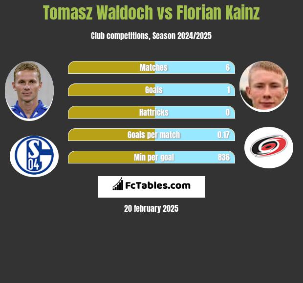 Tomasz Waldoch vs Florian Kainz h2h player stats