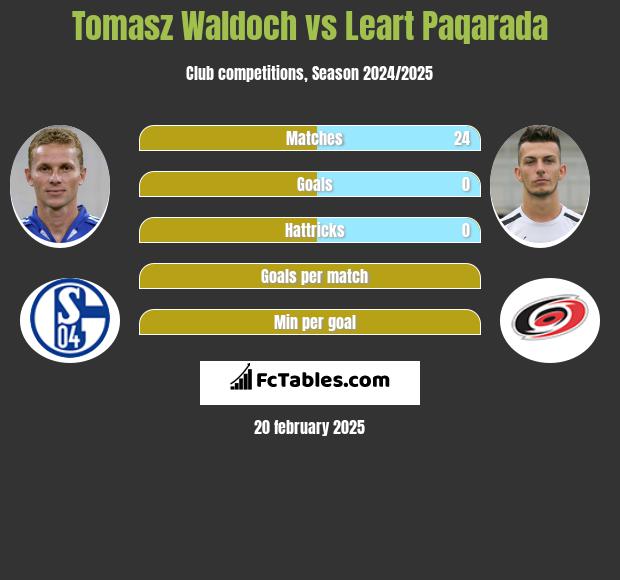 Tomasz Waldoch vs Leart Paqarada h2h player stats