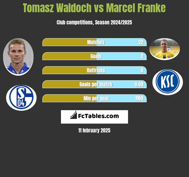 Tomasz Waldoch vs Marcel Franke h2h player stats