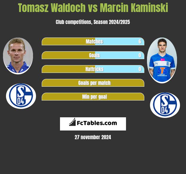 Tomasz Waldoch vs Marcin Kamiński h2h player stats