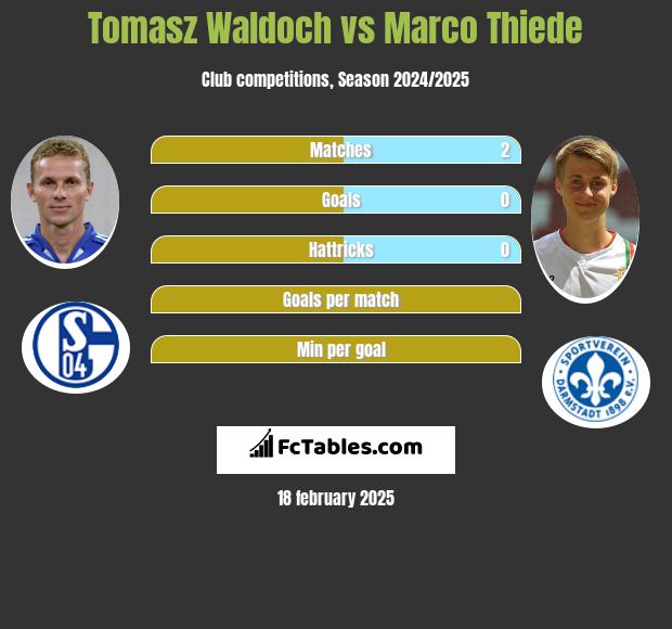 Tomasz Waldoch vs Marco Thiede h2h player stats