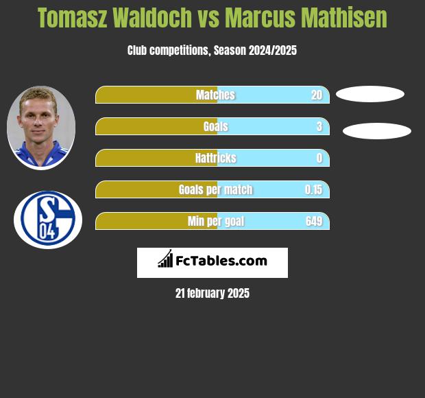 Tomasz Waldoch vs Marcus Mathisen h2h player stats