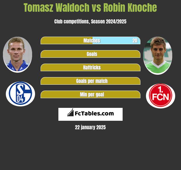 Tomasz Waldoch vs Robin Knoche h2h player stats