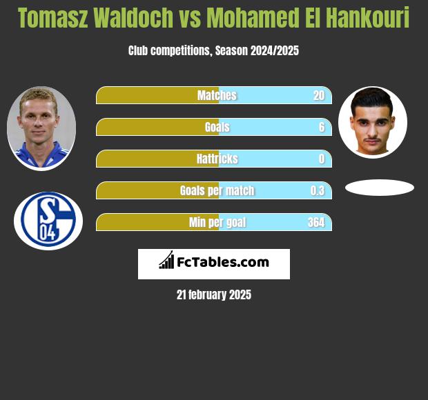 Tomasz Waldoch vs Mohamed El Hankouri h2h player stats