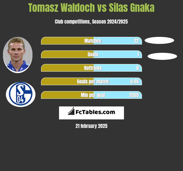 Tomasz Waldoch vs Silas Gnaka h2h player stats