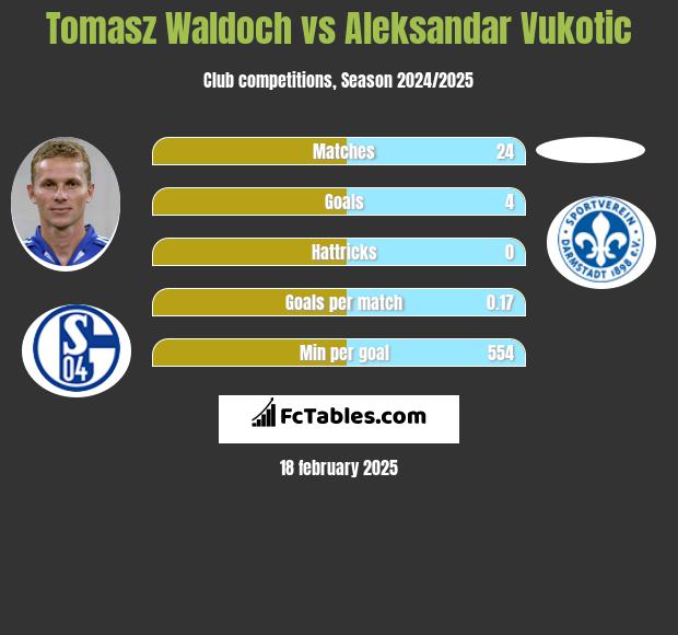 Tomasz Waldoch vs Aleksandar Vukotic h2h player stats