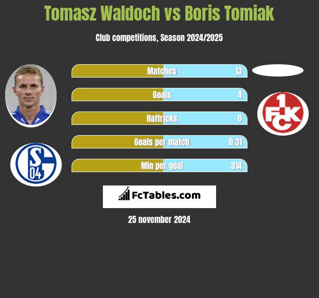 Tomasz Waldoch vs Boris Tomiak h2h player stats