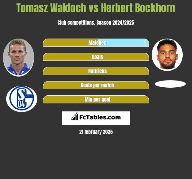 Tomasz Waldoch vs Herbert Bockhorn h2h player stats