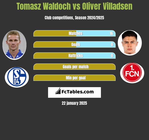 Tomasz Waldoch vs Oliver Villadsen h2h player stats