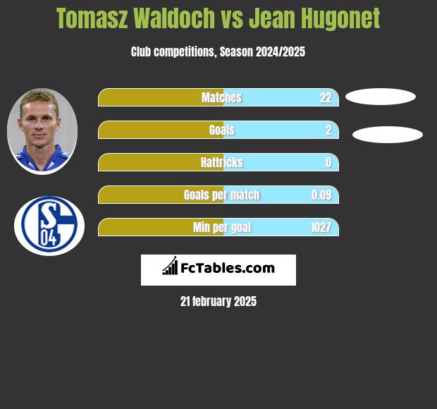 Tomasz Waldoch vs Jean Hugonet h2h player stats