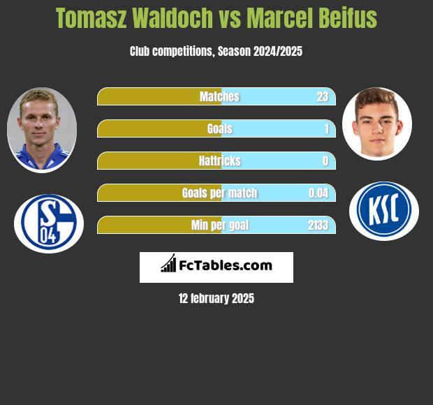 Tomasz Waldoch vs Marcel Beifus h2h player stats