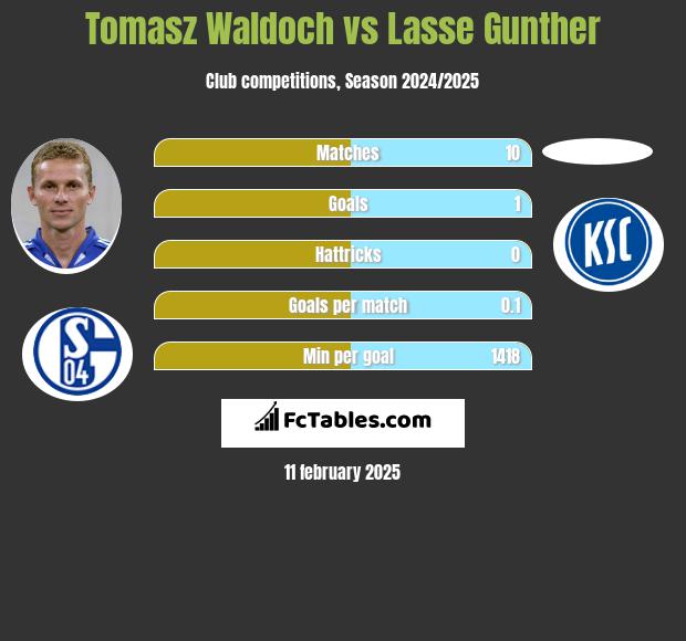 Tomasz Waldoch vs Lasse Gunther h2h player stats