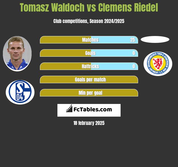 Tomasz Waldoch vs Clemens Riedel h2h player stats