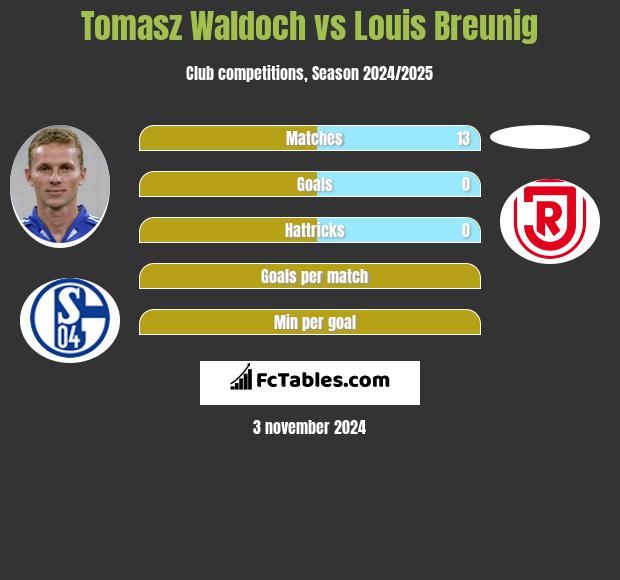 Tomasz Waldoch vs Louis Breunig h2h player stats