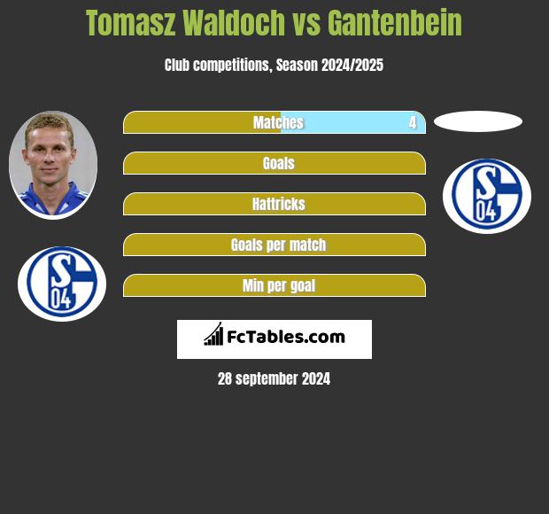 Tomasz Waldoch vs Gantenbein h2h player stats