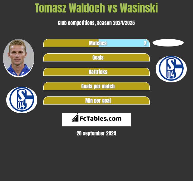 Tomasz Waldoch vs Wasinski h2h player stats