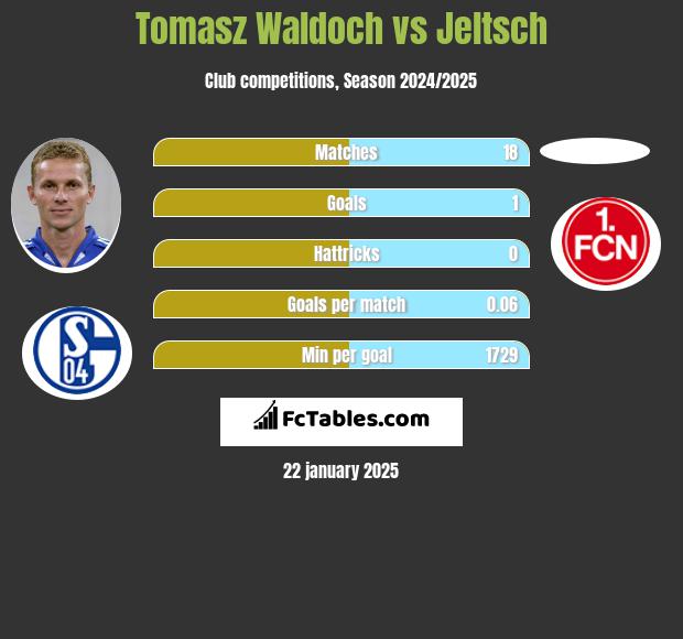 Tomasz Waldoch vs Jeltsch h2h player stats