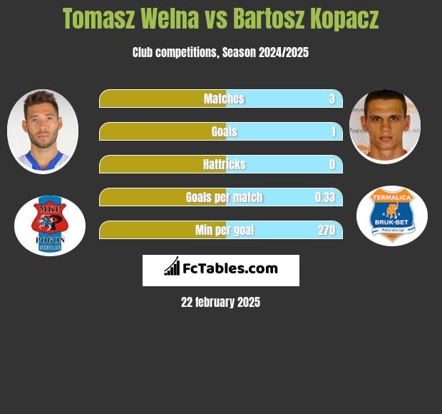 Tomasz Wełna vs Bartosz Kopacz h2h player stats