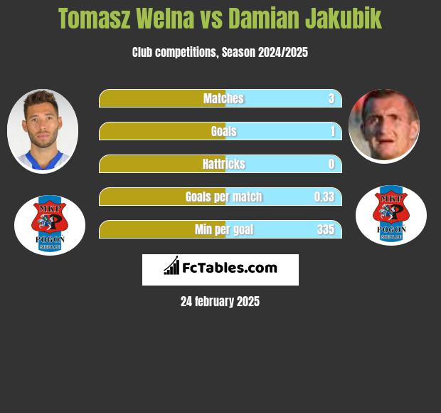 Tomasz Welna vs Damian Jakubik h2h player stats