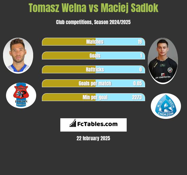 Tomasz Wełna vs Maciej Sadlok h2h player stats