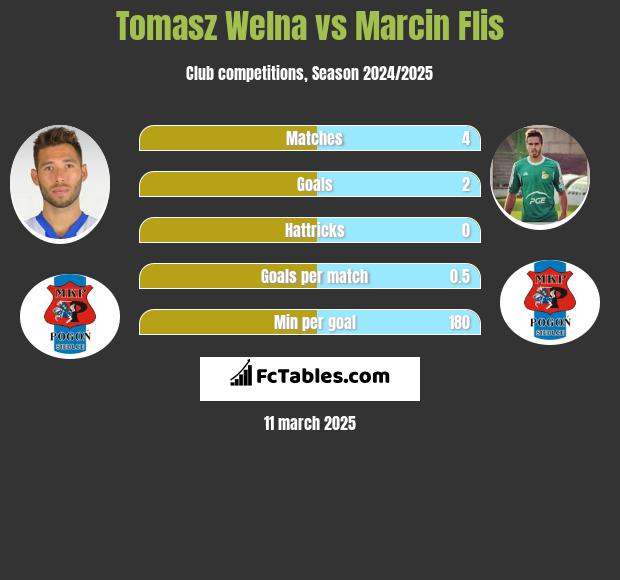 Tomasz Wełna vs Marcin Flis h2h player stats