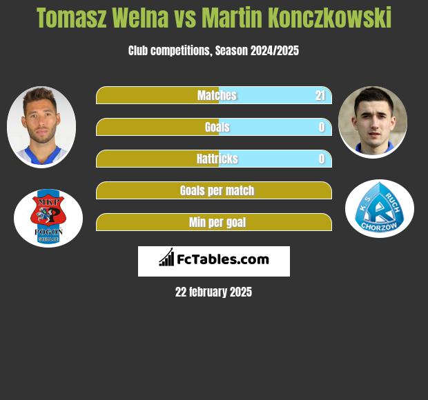 Tomasz Welna vs Martin Konczkowski h2h player stats