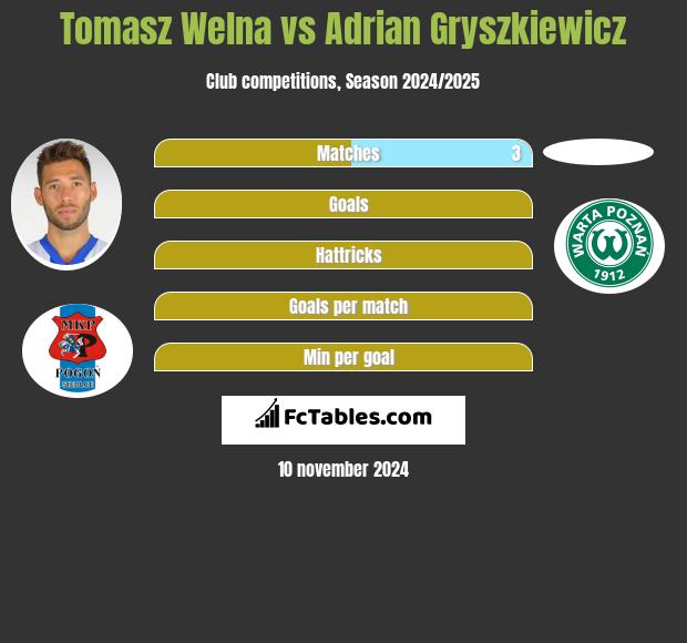 Tomasz Welna vs Adrian Gryszkiewicz h2h player stats