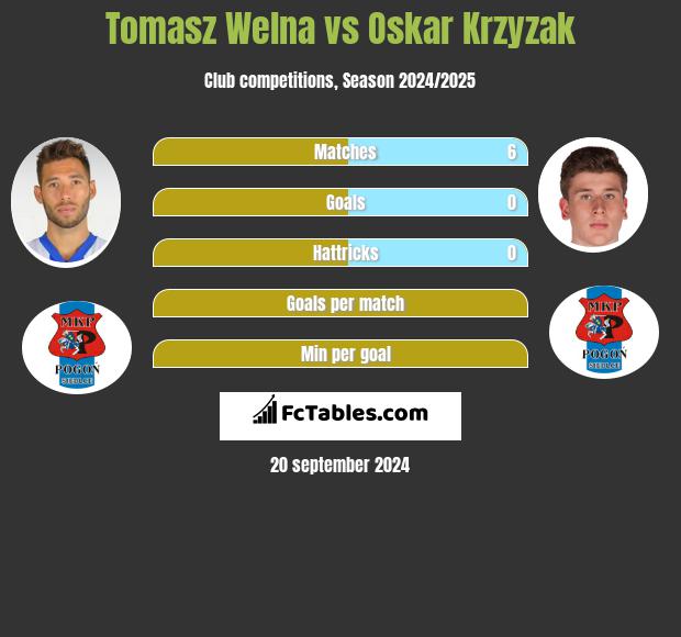 Tomasz Welna vs Oskar Krzyzak h2h player stats