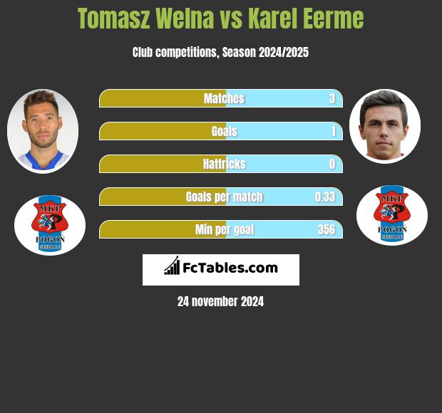 Tomasz Wełna vs Karel Eerme h2h player stats