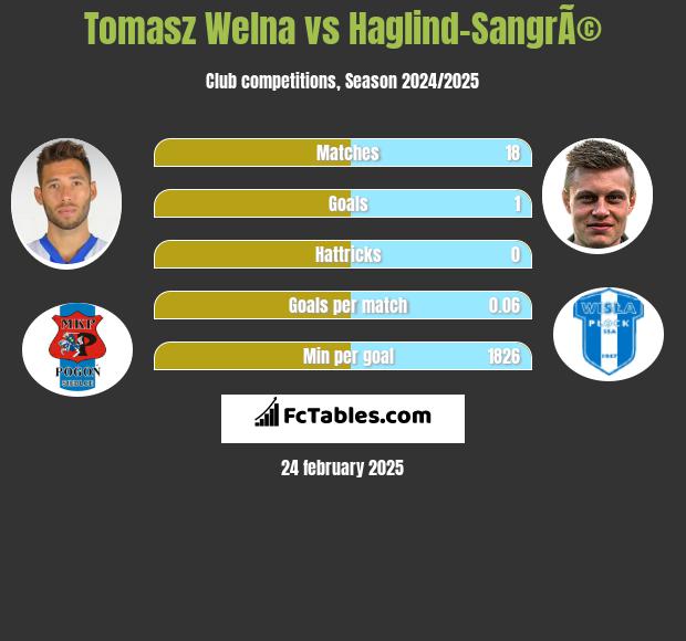 Tomasz Welna vs Haglind-SangrÃ© h2h player stats